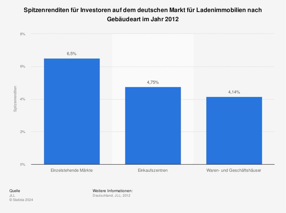 Statistik: Spitzenrenditen für Investoren auf dem deutschen Markt für Ladenimmobilien nach Gebäudeart im Jahr 2012 | Statista