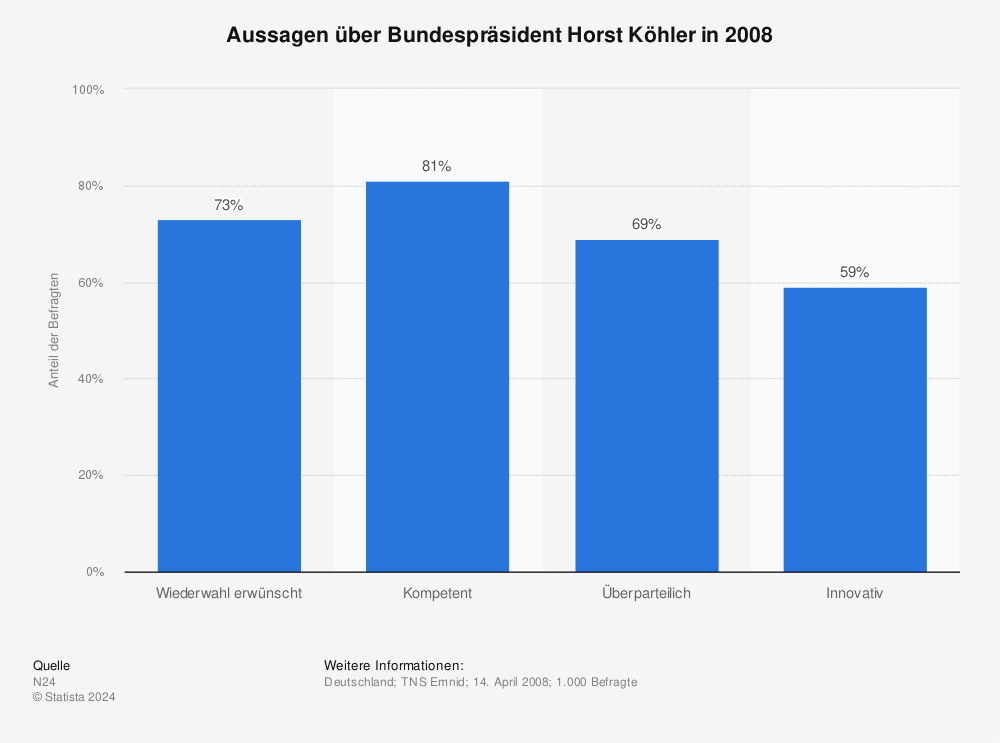 Statistik: Aussagen über Bundespräsident Horst Köhler in 2008 | Statista