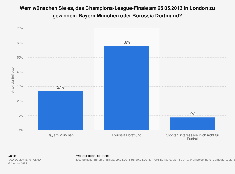 Statistik: Wem wünschen Sie es, das Champions-League-Finale am 25.05.2013 in London zu gewinnen: Bayern München oder Borussia Dortmund? | Statista