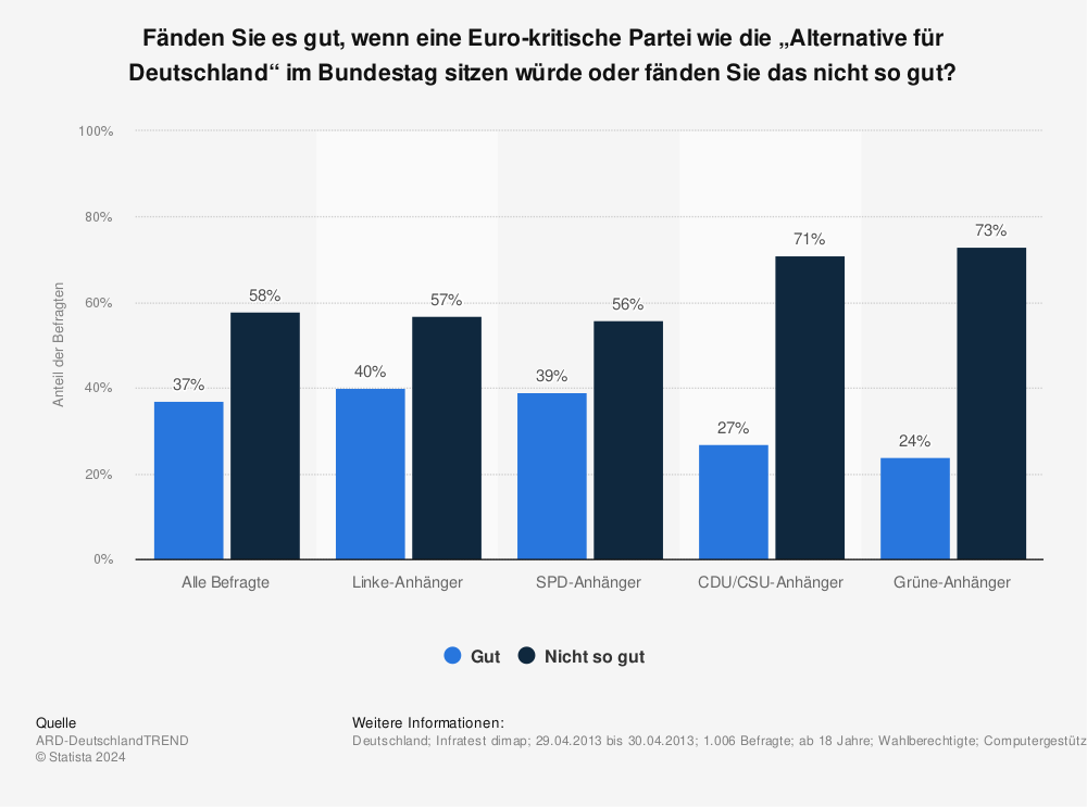 Statistik: Fänden Sie es gut, wenn eine Euro-kritische Partei wie die „Alternative für Deutschland“ im Bundestag sitzen würde oder fänden Sie das nicht so gut? | Statista