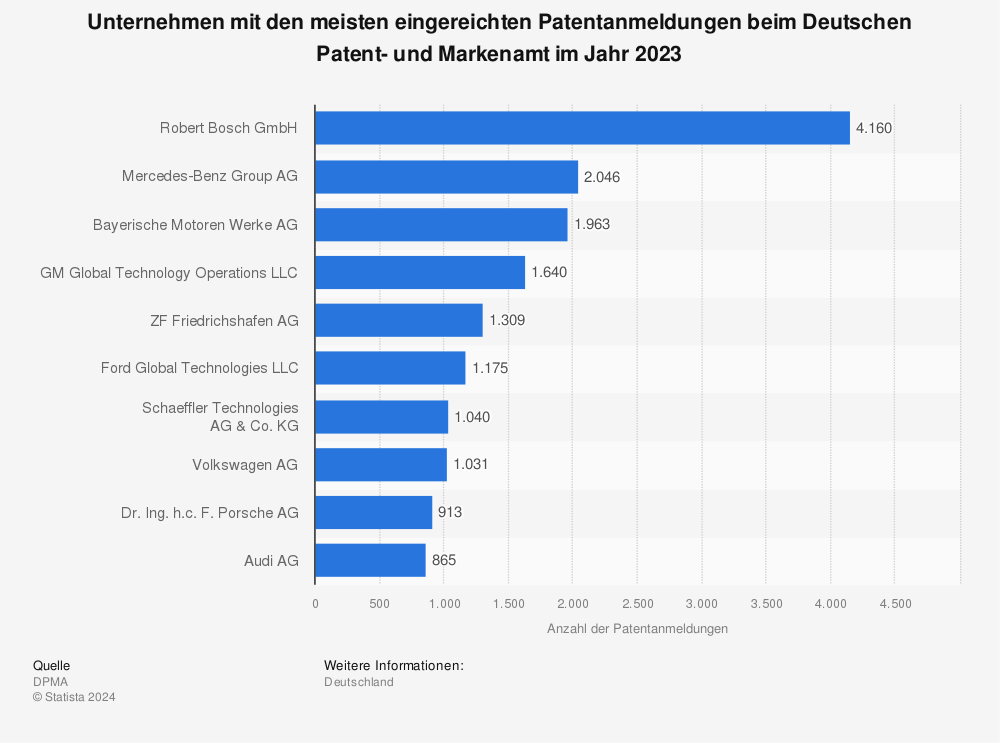 Statistik: Wichtigste Unternehmen nach Anzahl der eingereichten Patentanmeldungen beim Deutschen Patent- und Markenamt im Jahr 2022 | Statista