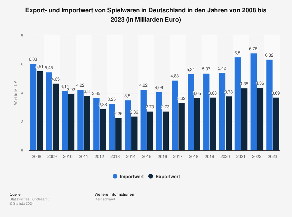 Statistik: Außenhandelswert von Spielwaren in Deutschland von 2005 bis 2021 (in Milliarden Euro) | Statista