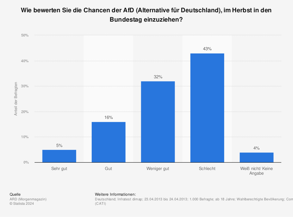 Statistik: Wie bewerten Sie die Chancen der AfD (Alternative für Deutschland), im Herbst in den Bundestag einzuziehen? | Statista