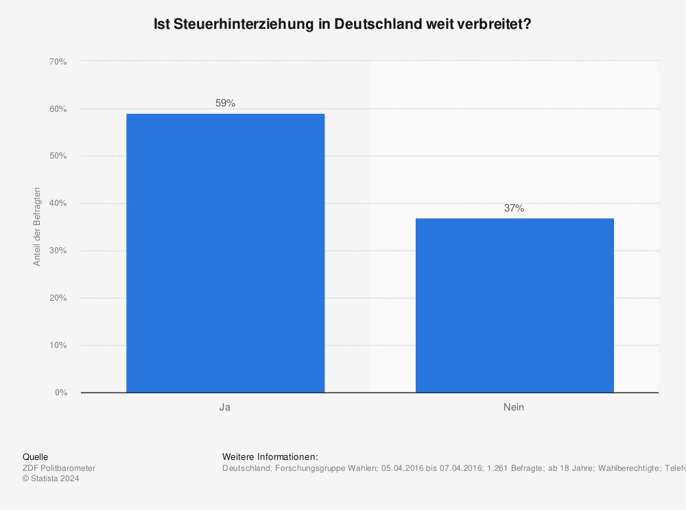 Statistik: Ist Steuerhinterziehung in Deutschland weit verbreitet? | Statista