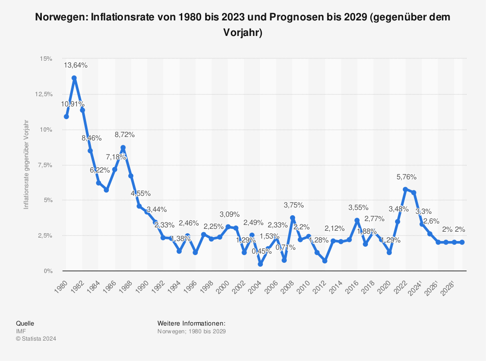 Statistik: Norwegen: Inflationsrate von 1980 bis 2021 und Prognosen bis 2027 (gegenüber dem Vorjahr) | Statista