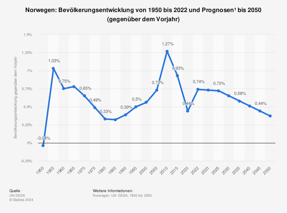 Statistik: Norwegen: Bevölkerungsentwicklung von 1950 bis 2022 und Prognosen¹ bis 2050 (gegenüber dem Vorjahr) | Statista