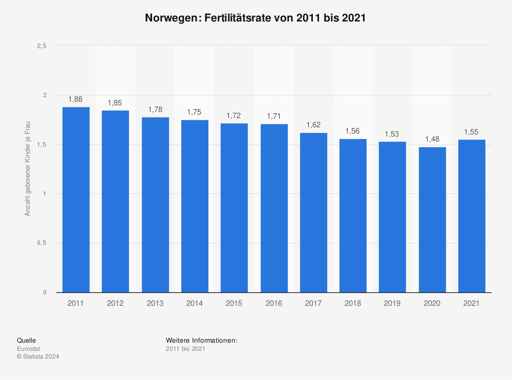 Statistik: Norwegen: Fertilitätsrate von 2010 bis 2020 | Statista