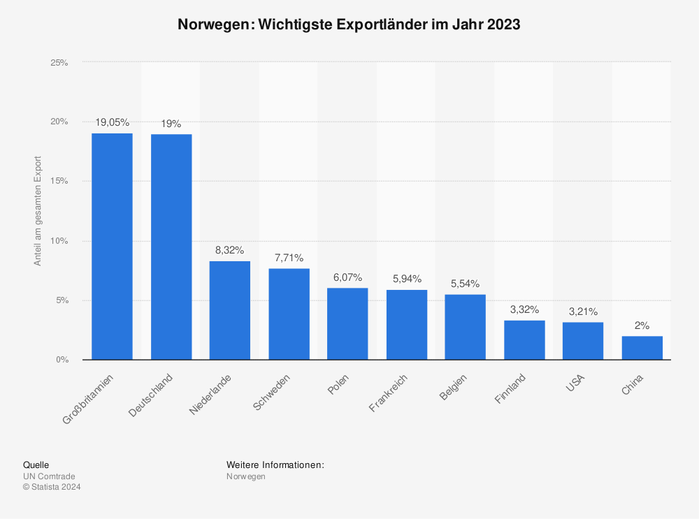 Statistik: Norwegen: Wichtigste Exportländer im Jahr 2022 | Statista