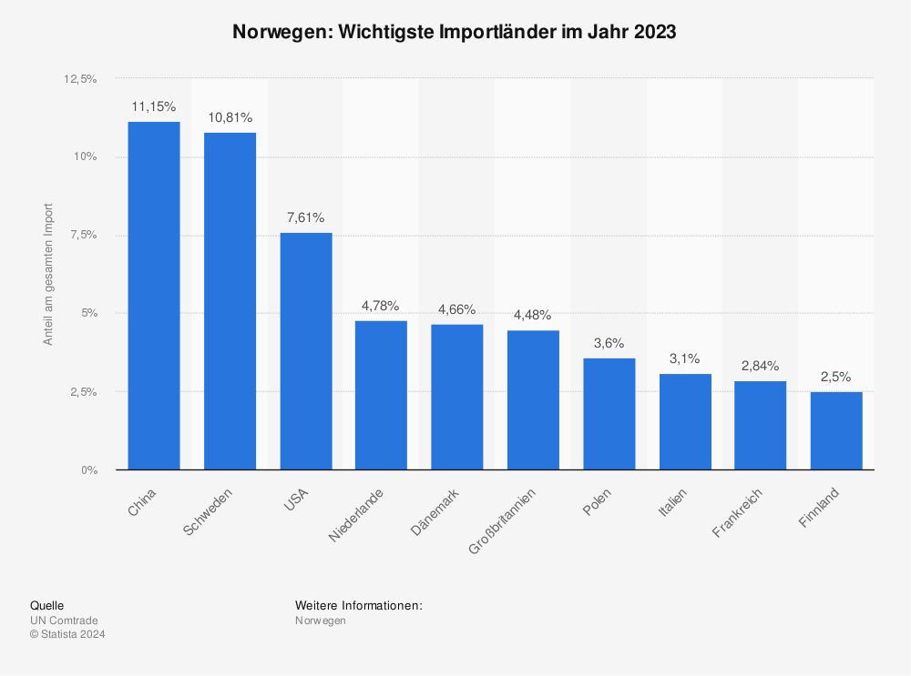 Statistik: Norwegen: Wichtigste Importländer im Jahr 2022 | Statista