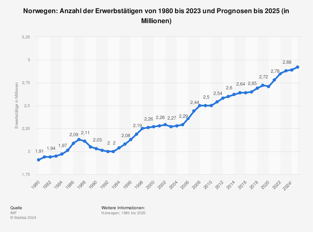 Statistik: Norwegen: Anzahl der Erwerbstätigen von 1980 bis 2020 und Prognosen bis 2022 (in Millionen) | Statista