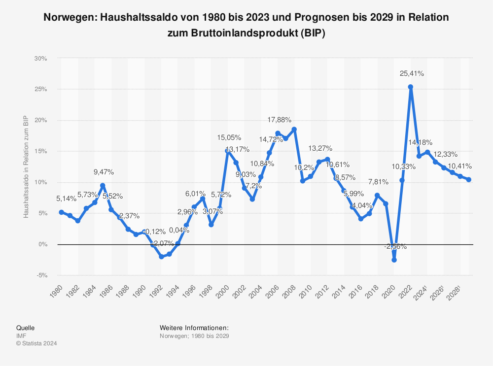 Statistik: Norwegen: Haushaltssaldo von 1980 bis 2021 und Prognosen bis 2027 in Relation zum Bruttoinlandsprodukt (BIP) | Statista