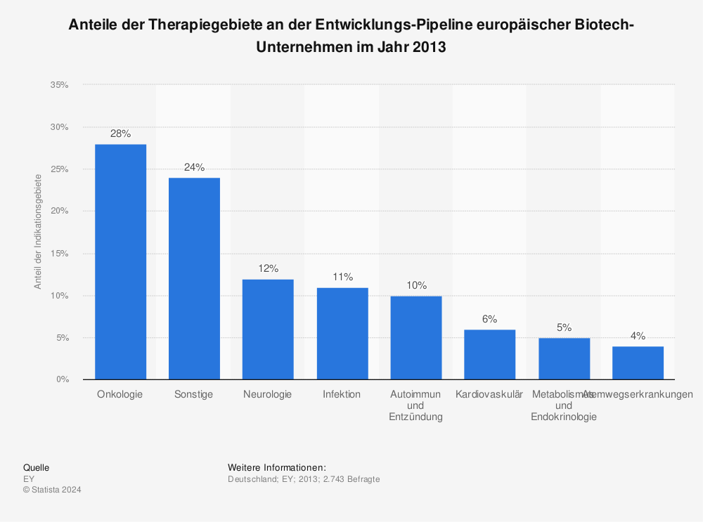 Statistik: Anteile der Therapiegebiete an der Entwicklungs-Pipeline europäischer Biotech-Unternehmen im Jahr 2013 | Statista