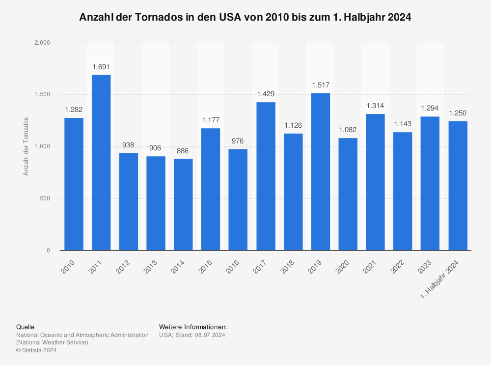 Tornados In Den Usa Bis 2020 Statista