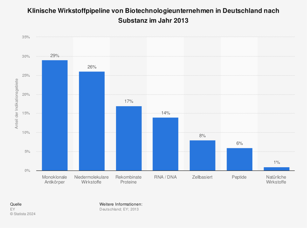 Statistik: Klinische Wirkstoffpipeline von Biotechnologieunternehmen in Deutschland nach Substanz im Jahr 2013 | Statista