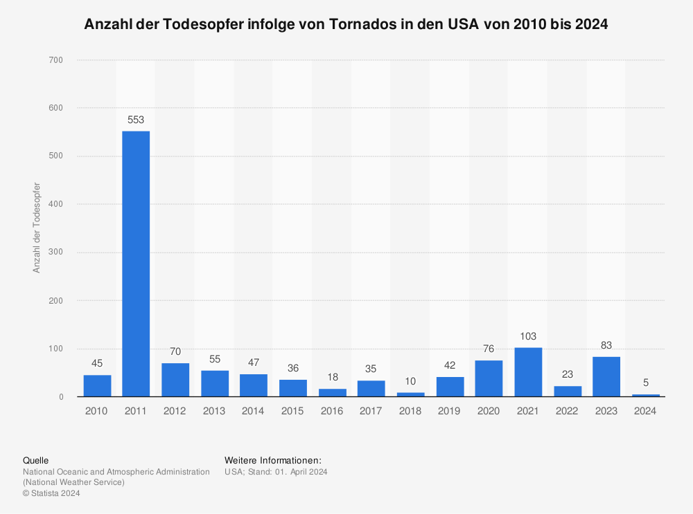 Statistik: Anzahl der Todesopfer infolge von Tornados in den USA von 2010 bis 2023 | Statista