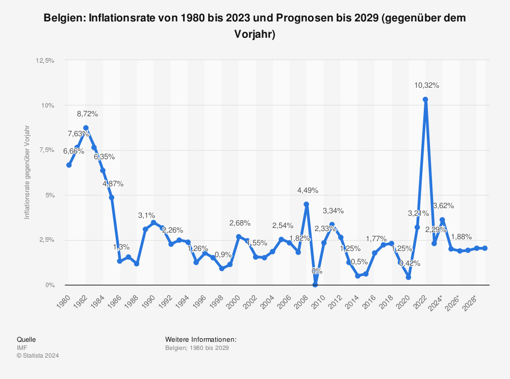 Statistik: Belgien: Inflationsrate von 1980 bis 2021 und Prognosen bis 2027 (gegenüber dem Vorjahr) | Statista