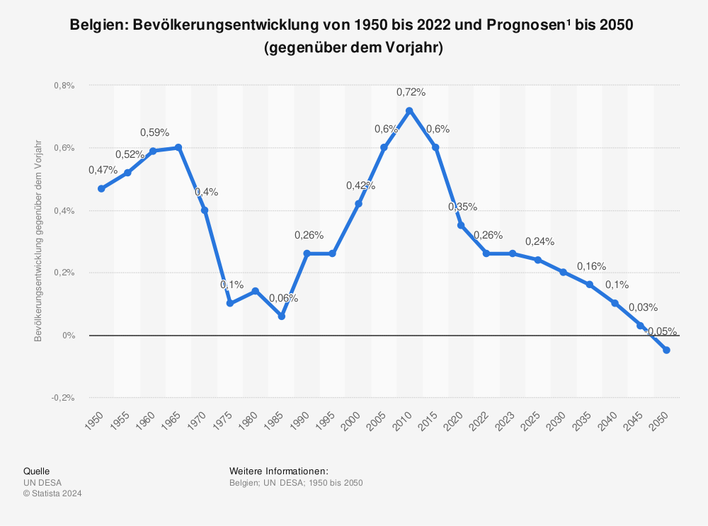 Statistik: Belgien: Bevölkerungsentwicklung von 1950 bis 2022 und Prognosen¹  bis 2050  (gegenüber dem Vorjahr) | Statista