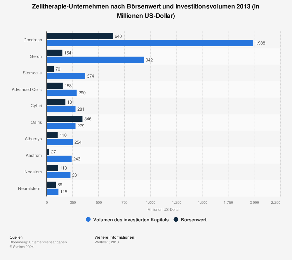 Statistik: Zelltherapie-Unternehmen nach Börsenwert und Investitionsvolumen 2013 (in Millionen US-Dollar) | Statista