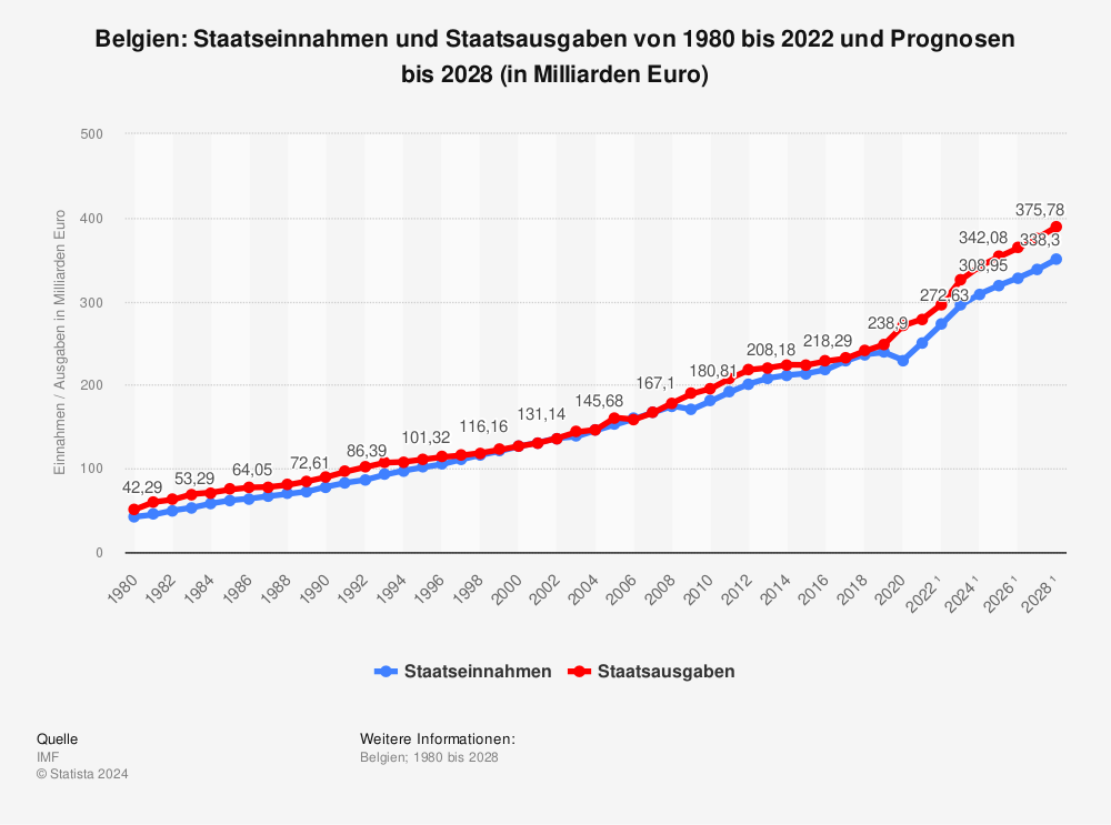 Statistik: Belgien: Staatseinnahmen und Staatsausgaben von 1980 bis 2022 und Prognosen bis 2028 (in Milliarden Euro) | Statista