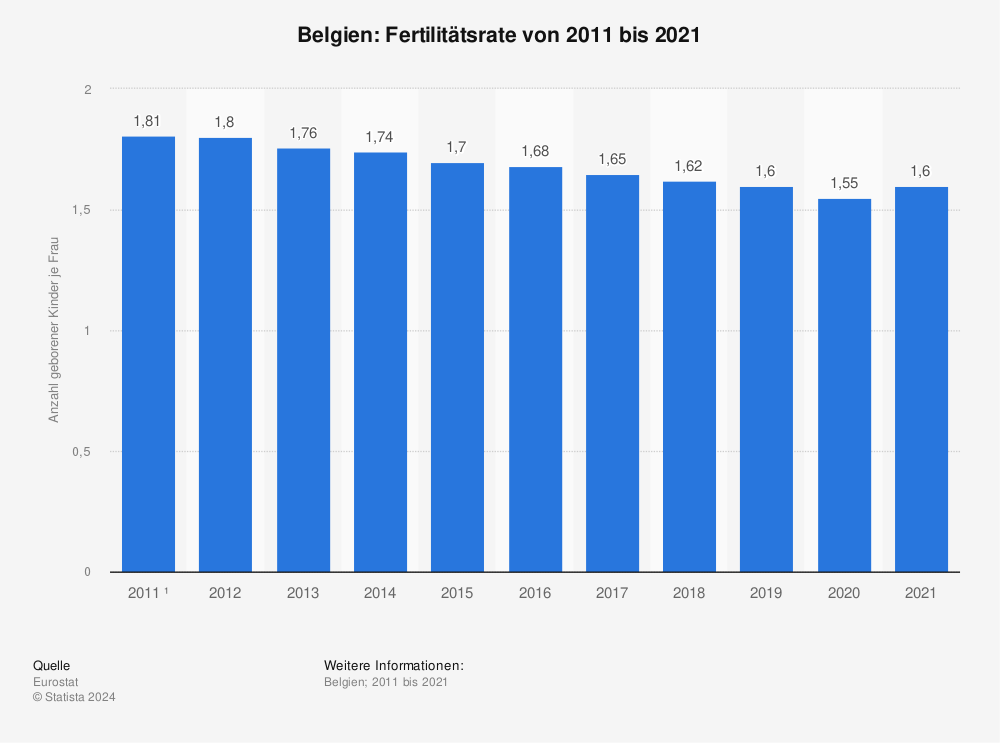 Statistik: Belgien: Fertilitätsrate von 2010 bis 2020 | Statista