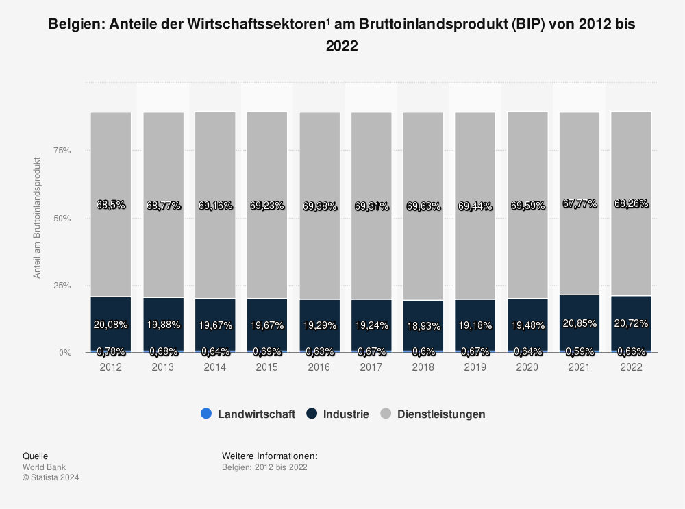 Statistik: Belgien: Anteile der Wirtschaftssektoren¹ am Bruttoinlandsprodukt (BIP) von 2012 bis 2022 | Statista