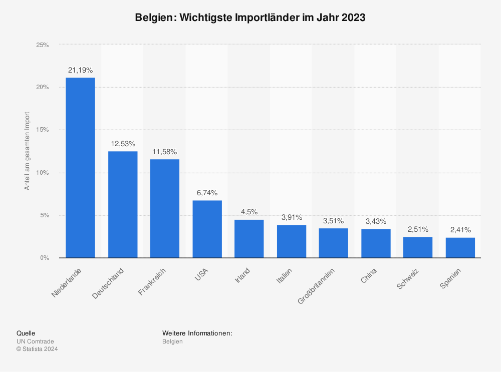 Statistik: Belgien: Wichtigste Importländer im Jahr 2021 | Statista