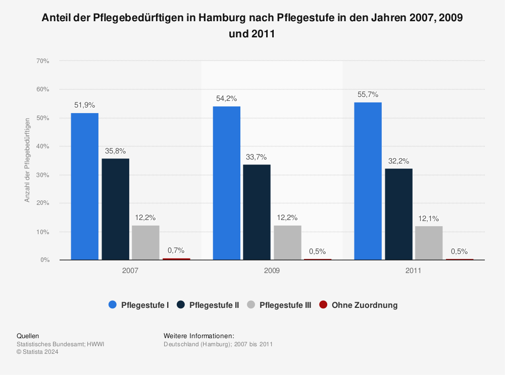 Statistik: Anteil der Pflegebedürftigen in Hamburg nach Pflegestufe in den Jahren 2007, 2009 und 2011 | Statista
