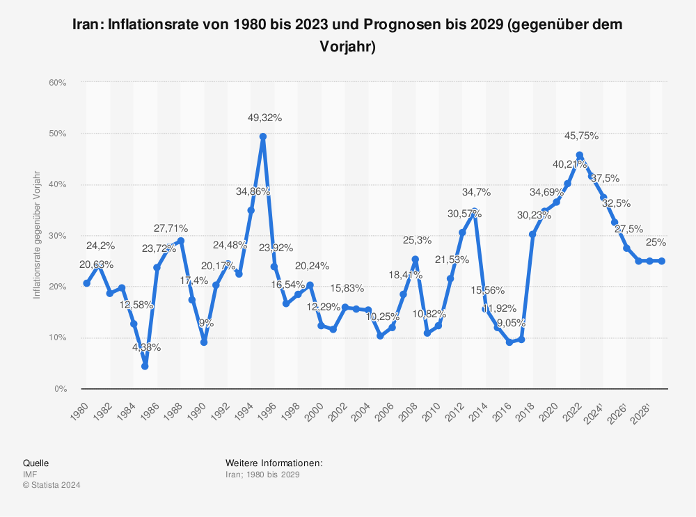 Statistik: Iran: Inflationsrate von 1981 bis 2022 und Prognosen bis 2028 (gegenüber dem Vorjahr) | Statista