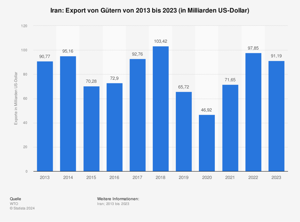 Statistik: Iran: Export von Gütern von 2011 bis 2021 (in Milliarden US-Dollar) | Statista