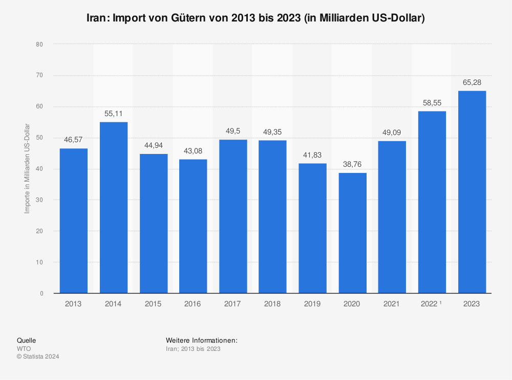 Statistik: Iran: Import von Gütern von 2011 bis 2021 (in Milliarden US-Dollar) | Statista