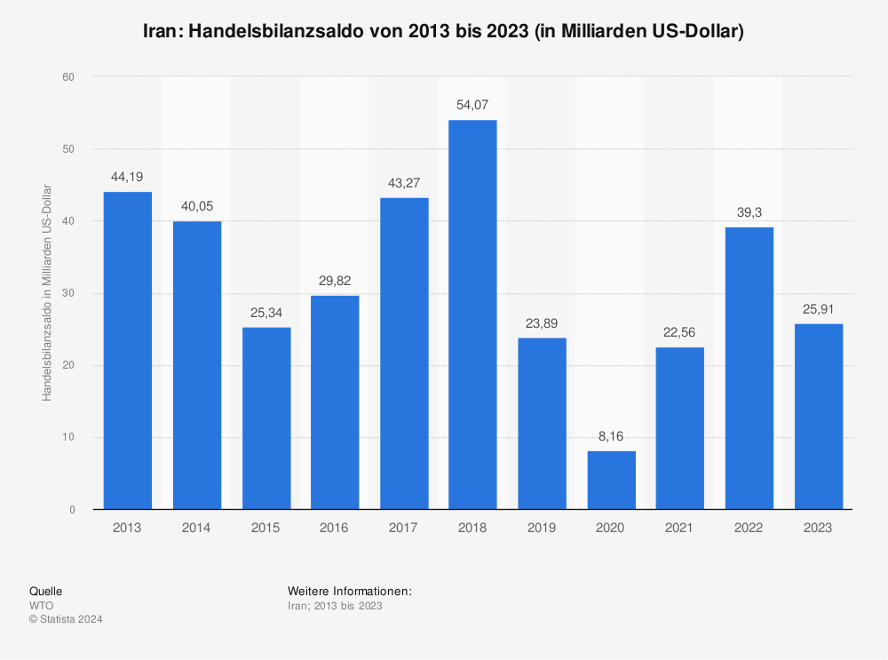 Statistik: Iran: Handelsbilanzsaldo von 2012 bis 2022 (in Milliarden US-Dollar) | Statista