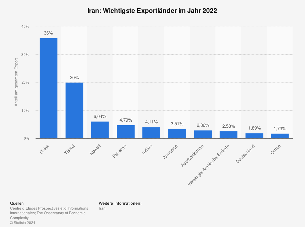 Statistik: Iran: Wichtigste Exportländer im Jahr 2019 | Statista