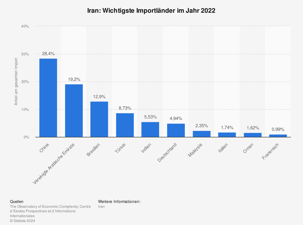 Statistik: Iran: Wichtigste Importländer im Jahr 2019 | Statista