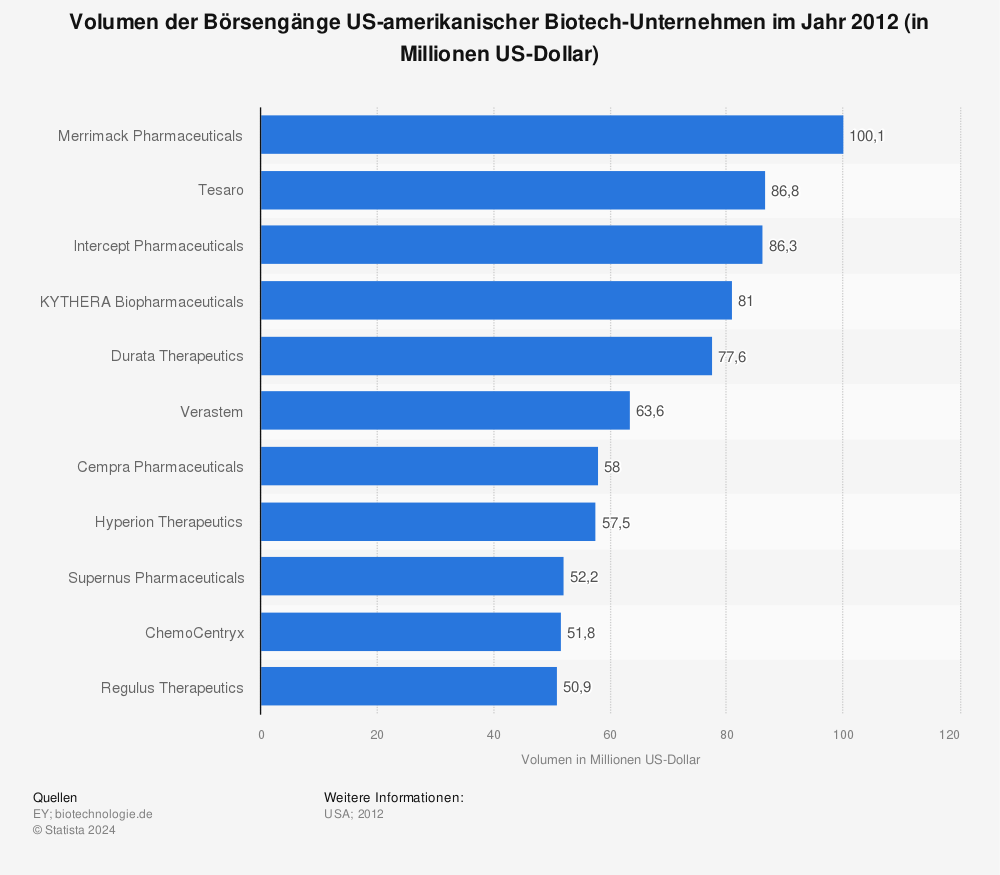 Statistik: Volumen der Börsengänge US-amerikanischer Biotech-Unternehmen im Jahr 2012 (in Millionen US-Dollar) | Statista