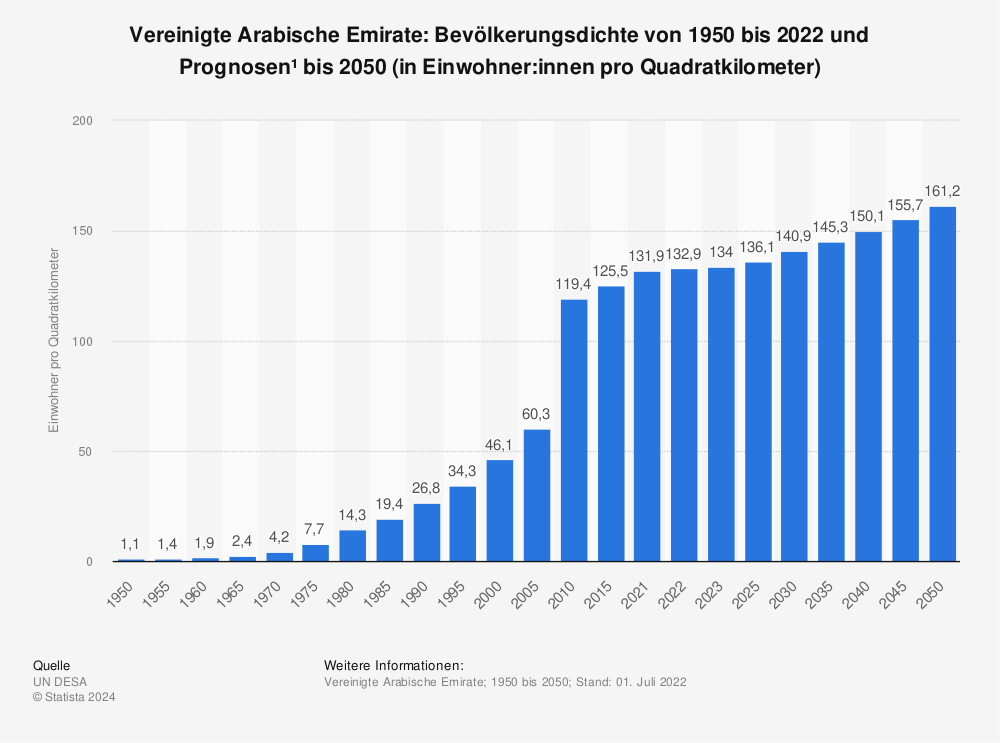 Statistik: Vereinigte Arabische Emirate: Bevölkerungsdichte von 1950 bis 2022 und Prognosen¹  bis 2050 (in Einwohner:innen pro Quadratkilometer) | Statista