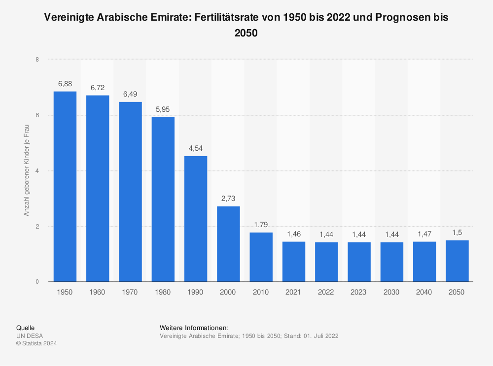 Statistik: Vereinigte Arabische Emirate: Fertilitätsrate von 1950 bis 2022 und Prognosen bis 2050 | Statista