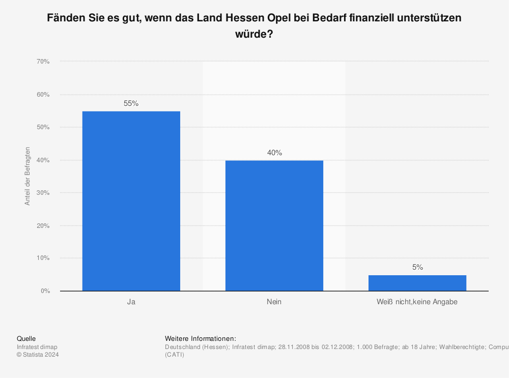 Statistik: Fänden Sie es gut, wenn das Land Hessen Opel bei Bedarf finanziell unterstützen würde? | Statista