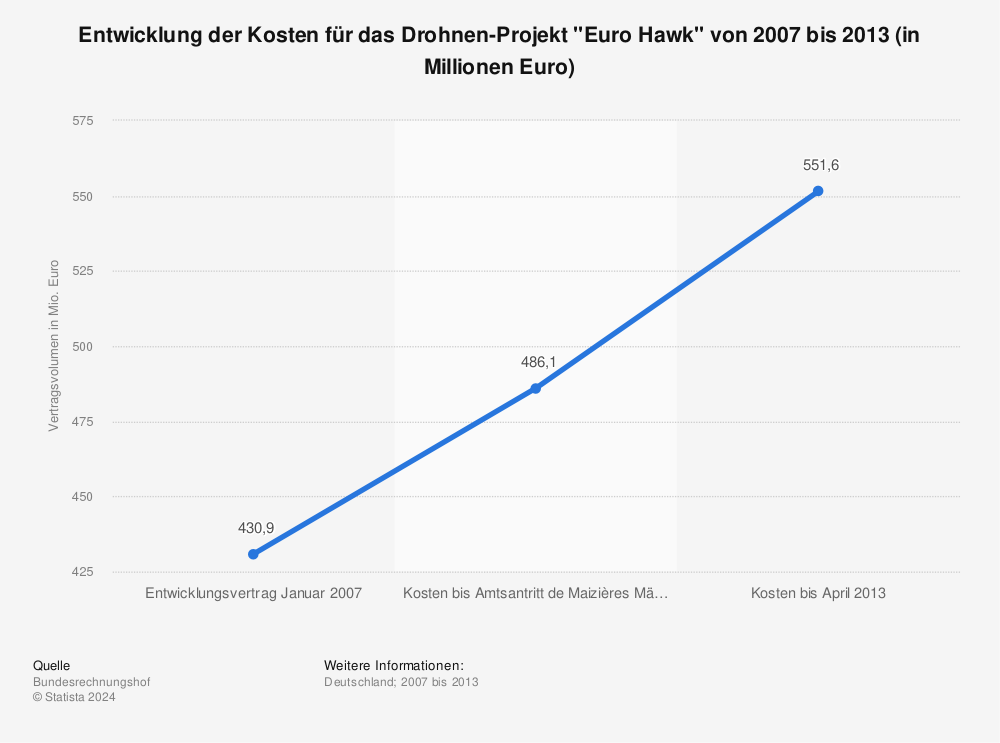 Statistik: Entwicklung der Kosten für das Drohnen-Projekt "Euro Hawk" von 2007 bis 2013 (in Millionen Euro) | Statista