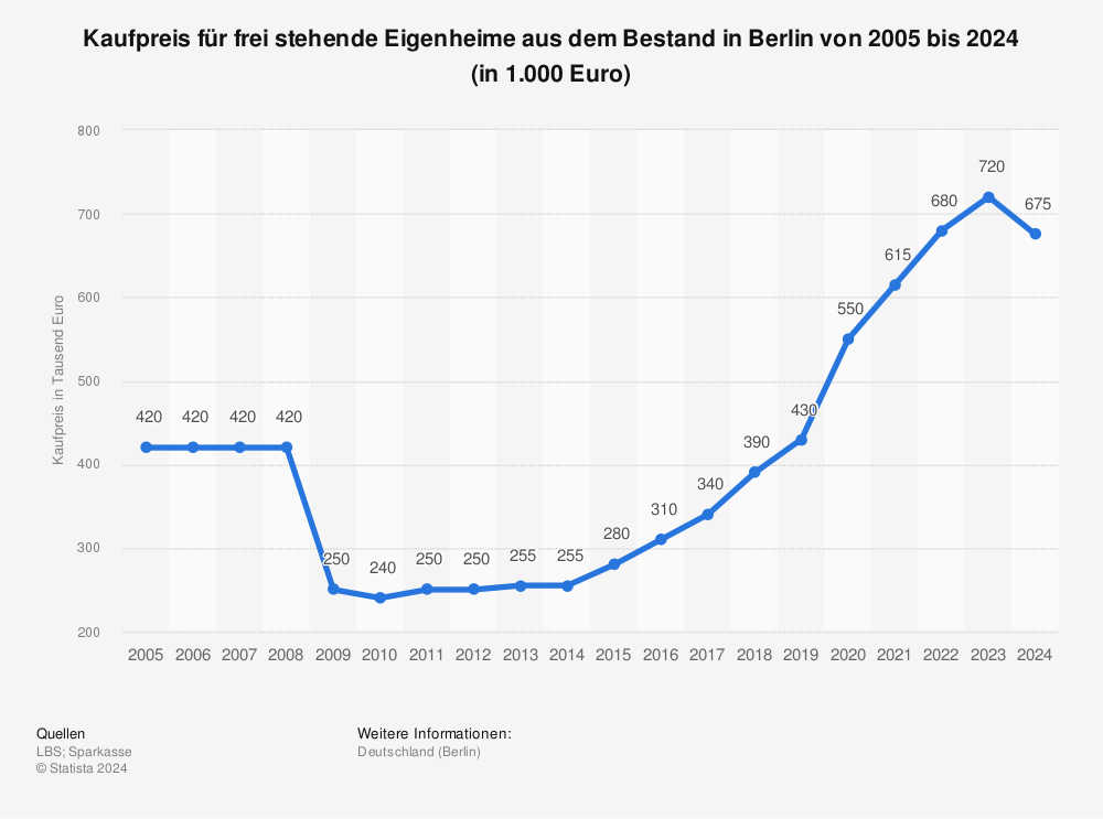 Statistik: Kaufpreis für freistehende Eigenheime aus dem Berliner Bestand von 2005 bis 2019 (in 1.000 Euro) | Statista