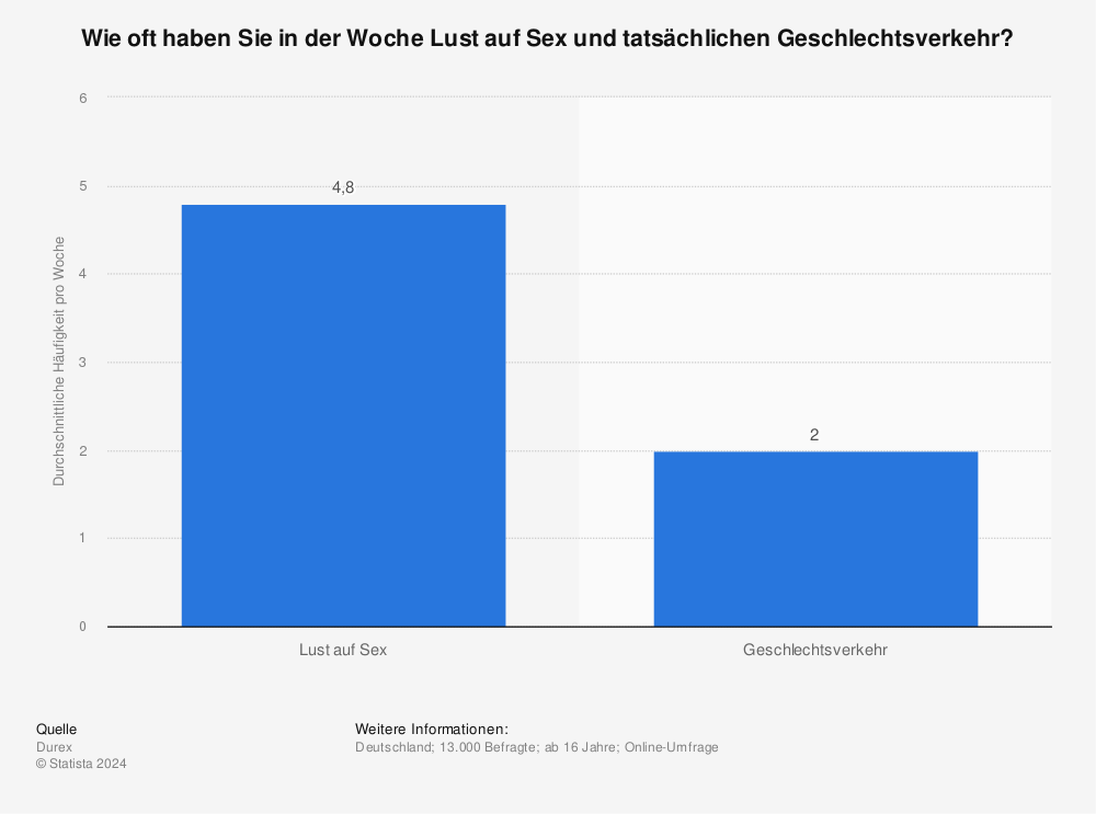 Statistik: Wie oft haben Sie in der Woche Lust auf Sex und tatsächlichen Geschlechtsverkehr? | Statista