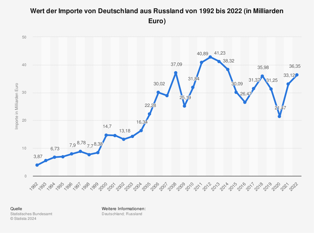 Statistik: Wert der deutschen Importe aus Russland von 2008 bis 2022 (in Milliarden Euro) | Statista