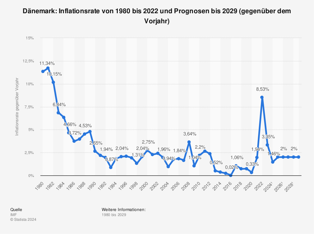 Statistik: Dänemark: Inflationsrate von 1980 bis 2021 und Prognosen bis 2027 (gegenüber dem Vorjahr) | Statista