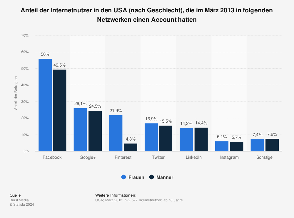 Statistik: Anteil der Internetnutzer in den USA (nach Geschlecht), die im März 2013 in folgenden Netzwerken einen Account hatten | Statista