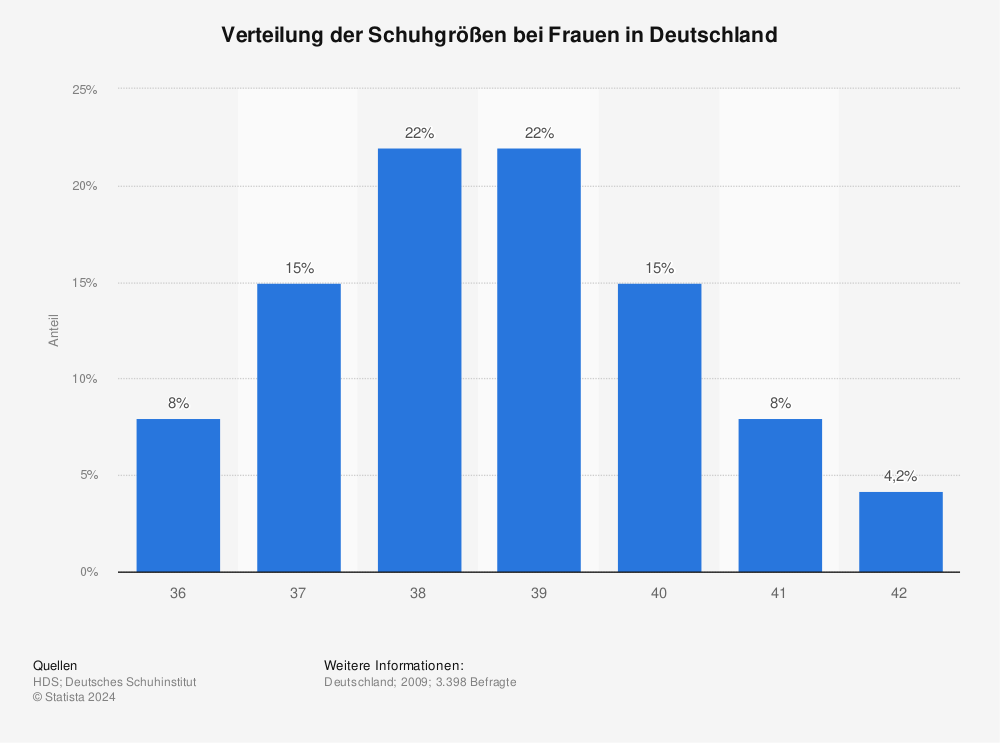 Statistik: Verteilung der Schuhgrößen bei Frauen in Deutschland | Statista