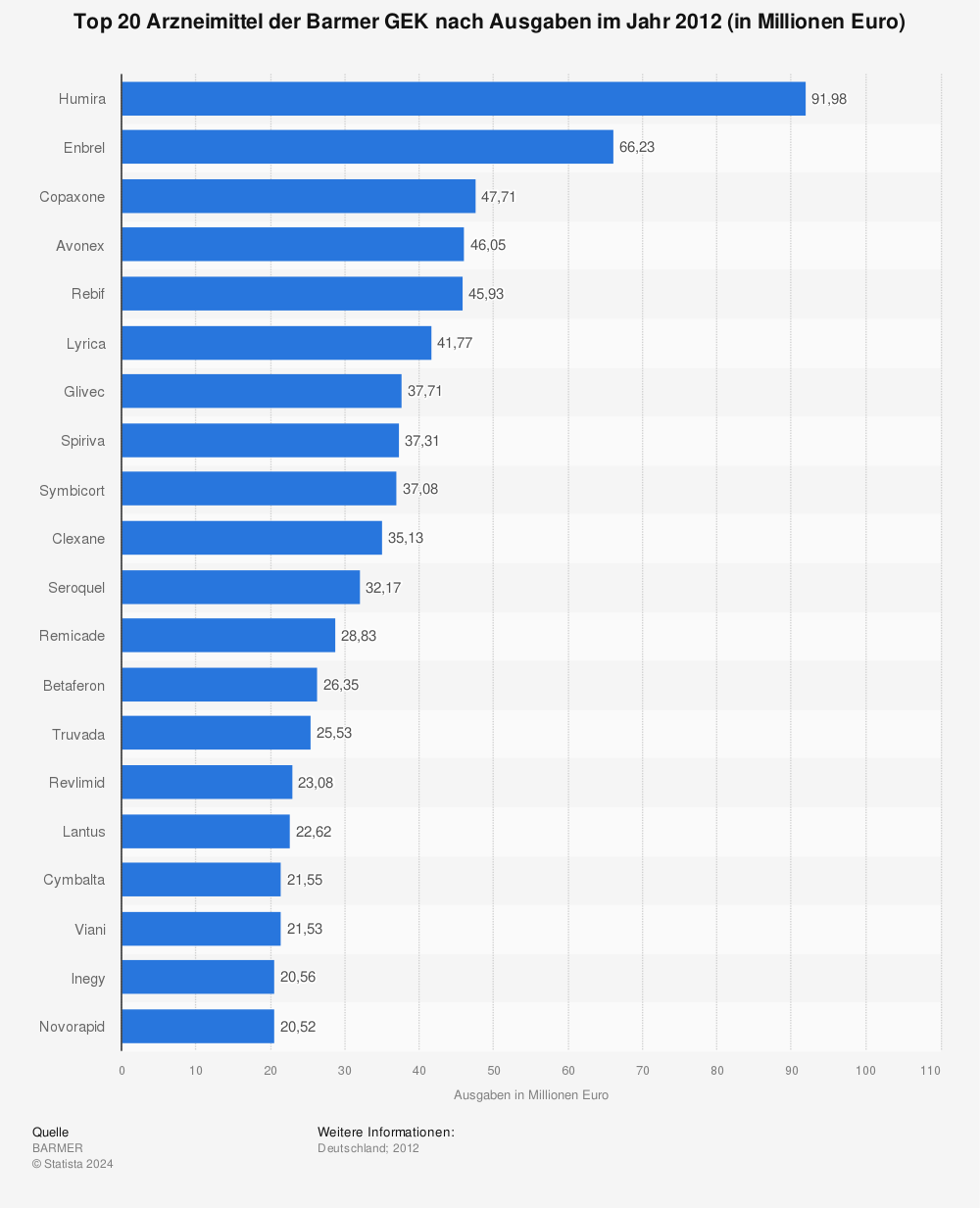 Statistik: Top 20 Arzneimittel der Barmer GEK nach Ausgaben im Jahr 2012 (in Millionen Euro) | Statista