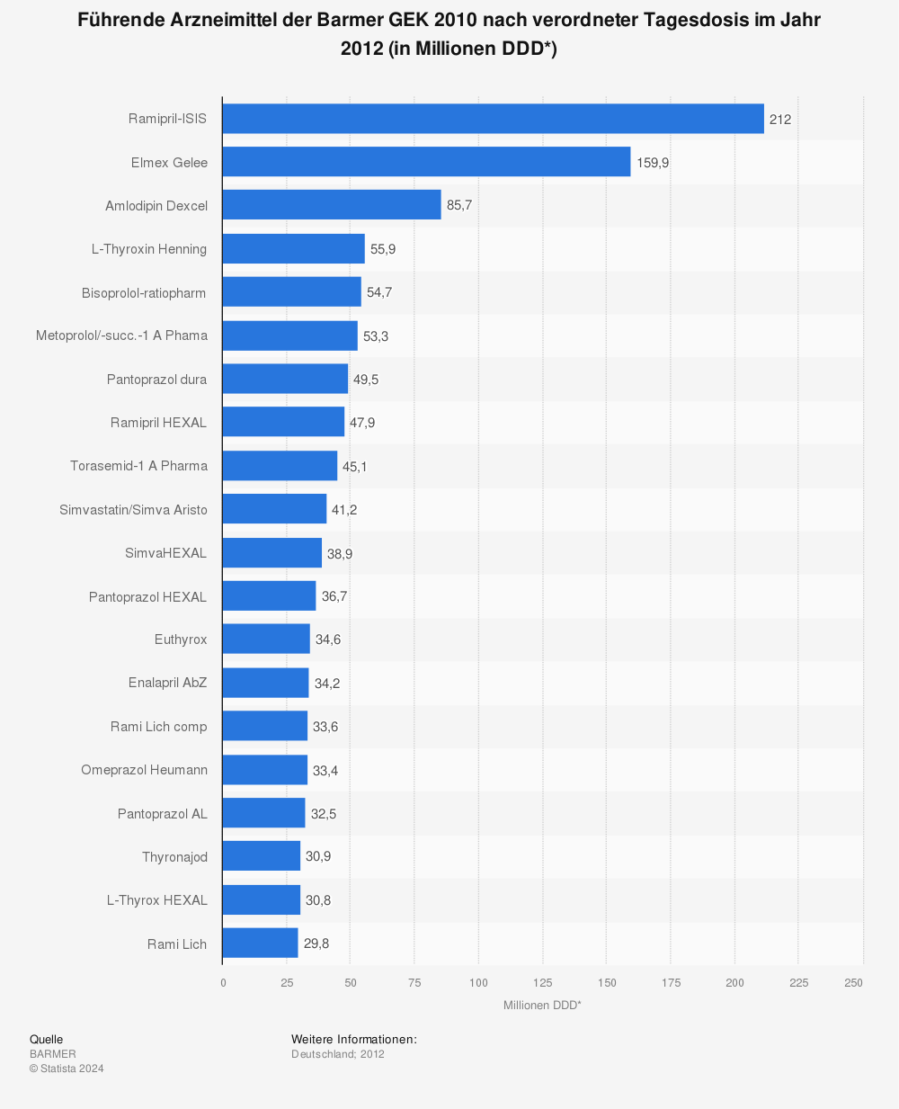 Statistik: Führende Arzneimittel der Barmer GEK 2010 nach verordneter Tagesdosis im Jahr 2012 (in Millionen DDD*) | Statista