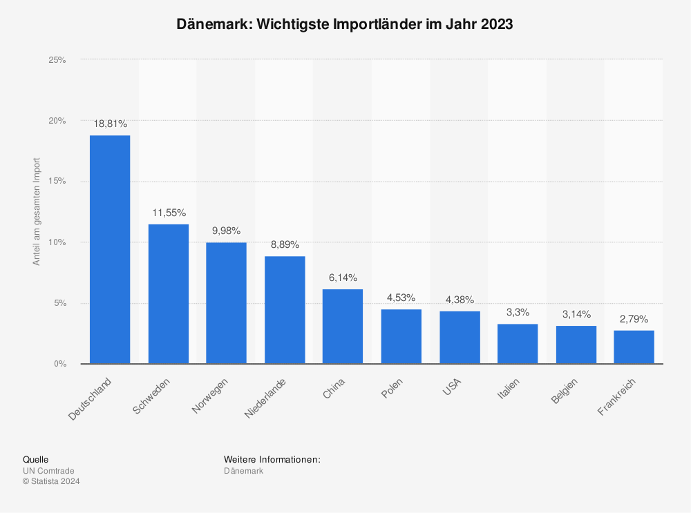Statistik: Dänemark: Wichtigste Importländer im Jahr 2021 | Statista