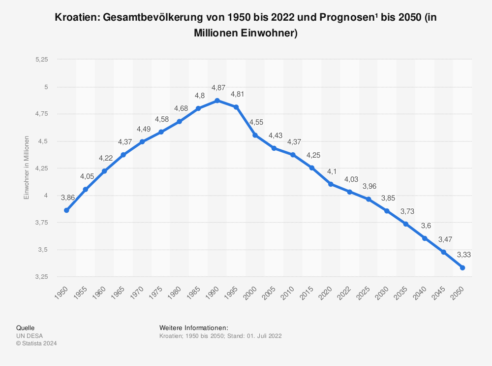 Statistik: Kroatien: Gesamtbevölkerung von 1992 bis 2021 und Prognosen bis 2027 (in Millionen Einwohner) | Statista