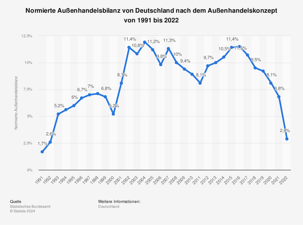 Statistik: Normierte Außenhandelsbilanz von Deutschland von 1991 bis 2020 | Statista