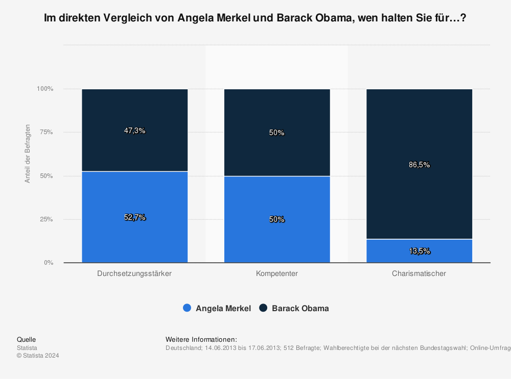 Statistik: Im direkten Vergleich von Angela Merkel und Barack Obama, wen halten Sie für…? | Statista